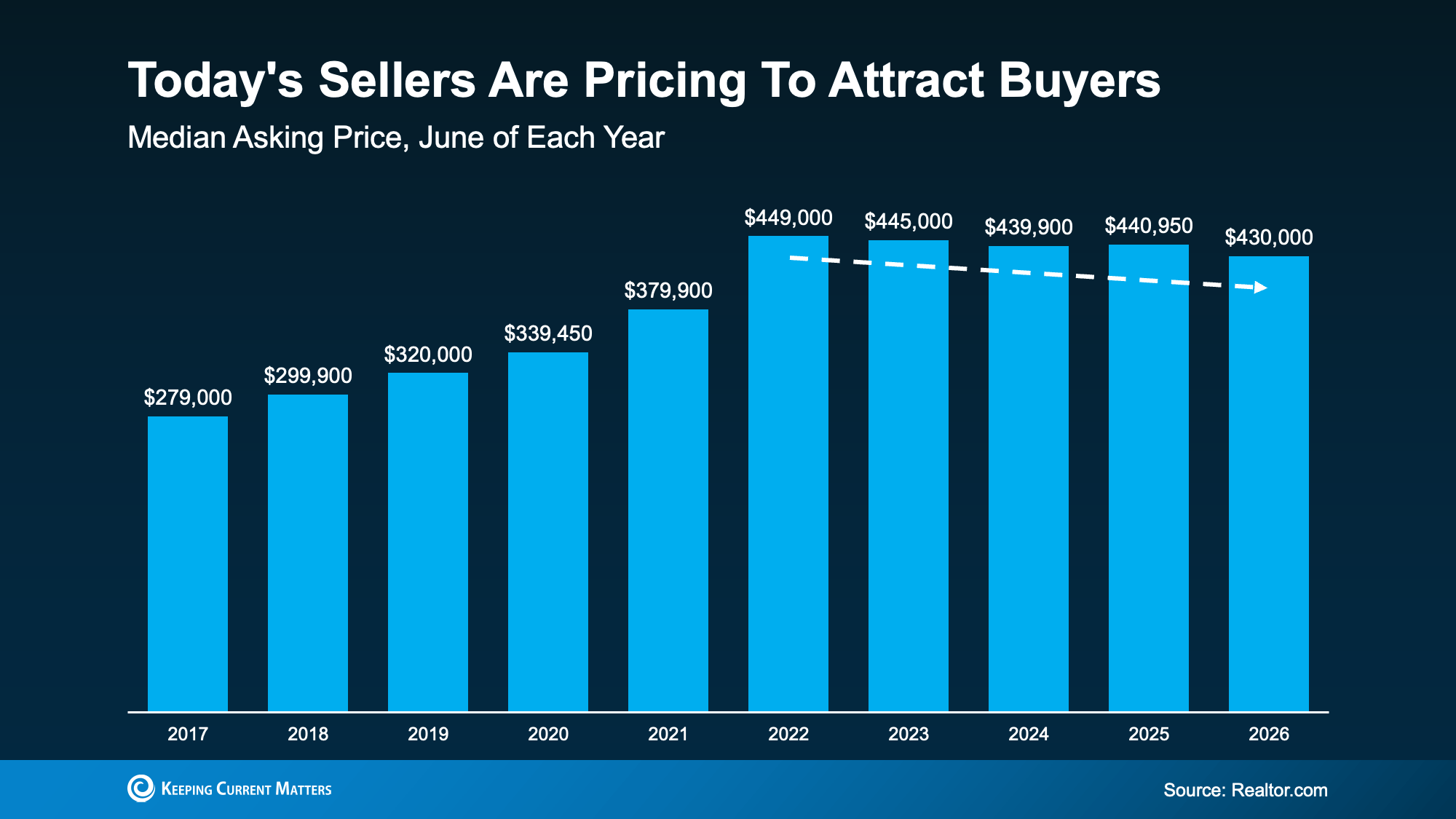 Graph showing median asking prices below last year’s levels