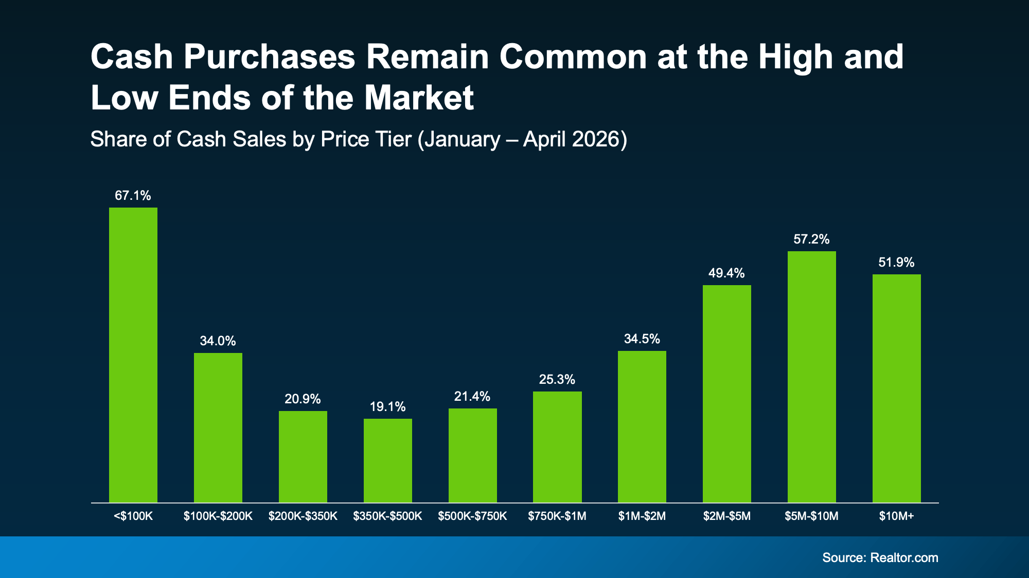 Graph showing cash purchases concentrated at the top and bottom of the market