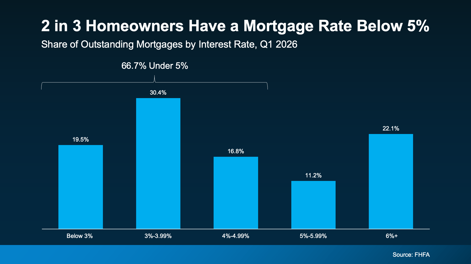 Graph showing about 2 in 3 homeowners with a mortgage rate under 5 percent