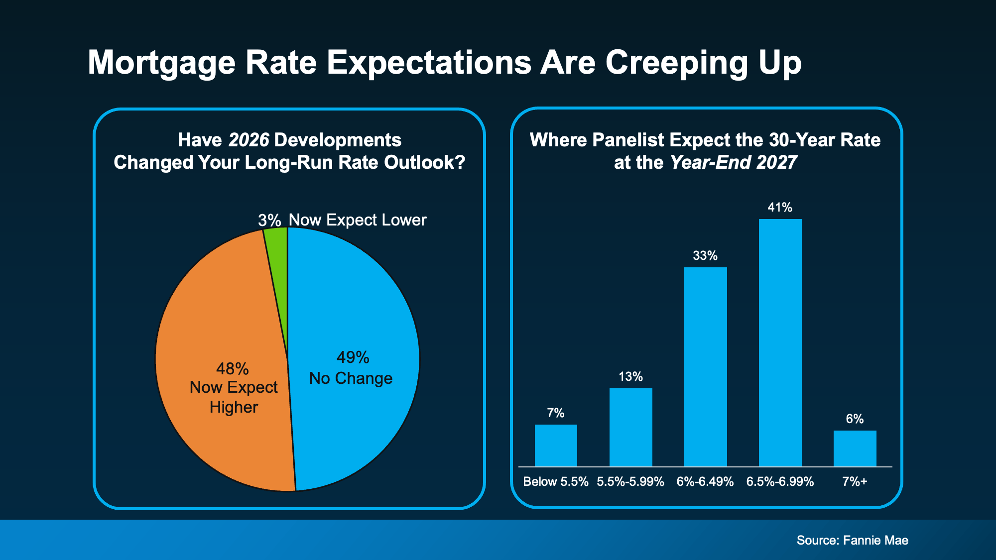 Graphs showing experts raising long-term mortgage rate expectations