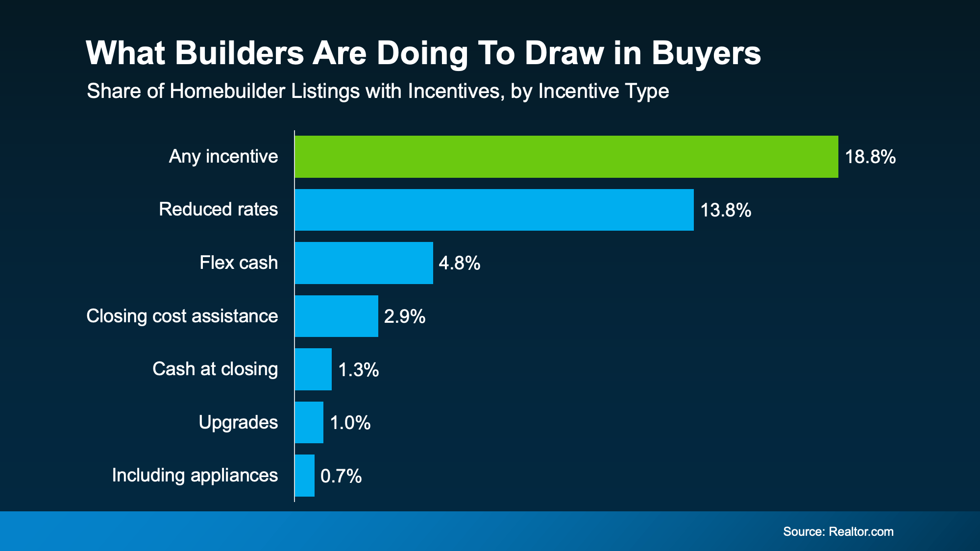 Graph showing builder incentives including reduced mortgage rates