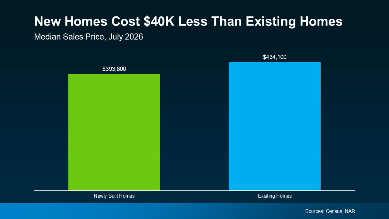 Graph showing newly built homes costing about $40,000 less than existing homes