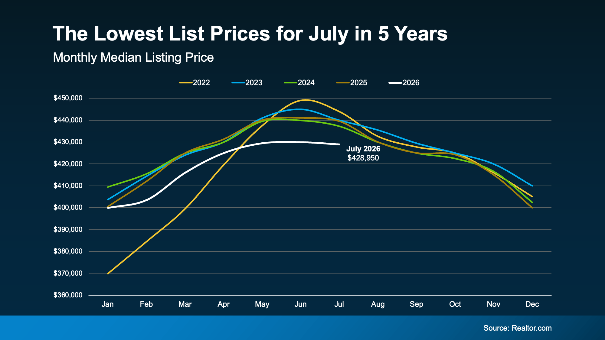 Graph showing July 2026 with the lowest median list price of any July in five years