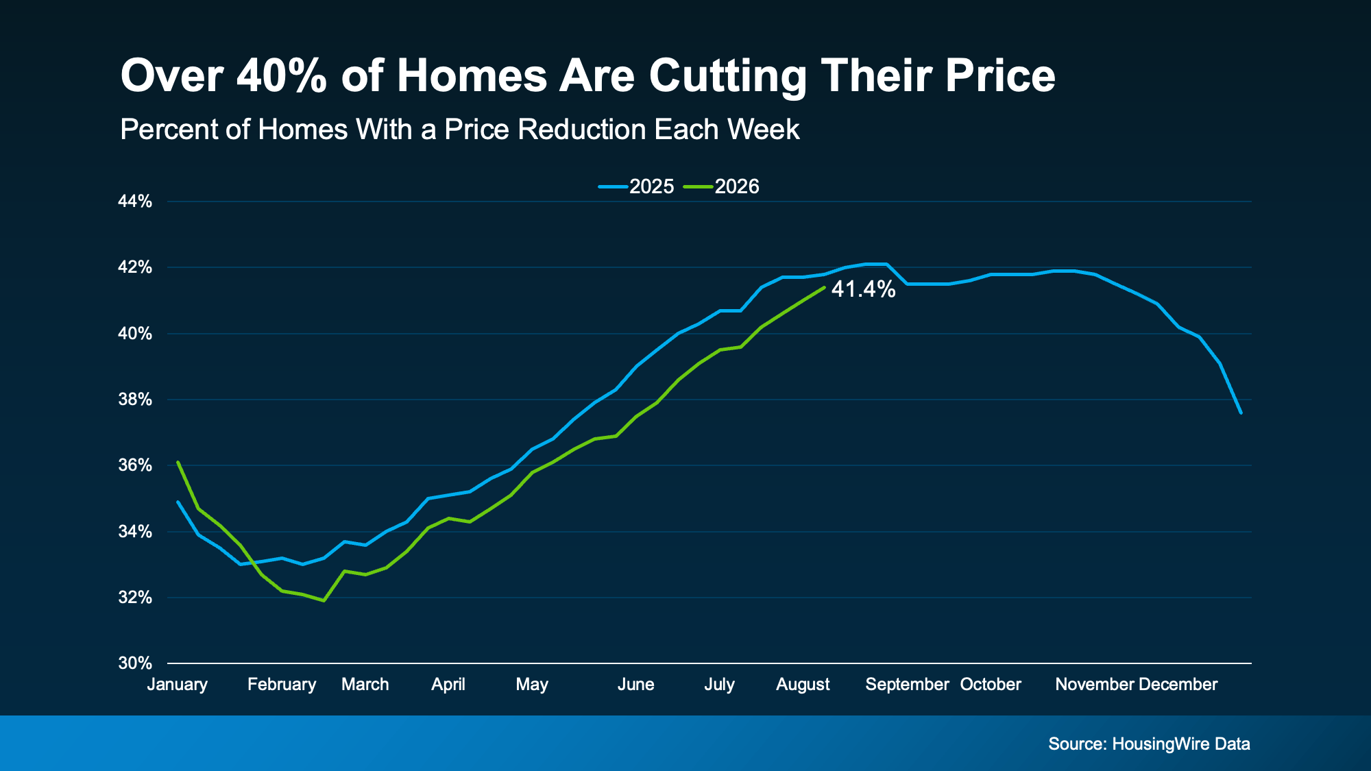 Graph showing over 40 percent of sellers reducing their asking price