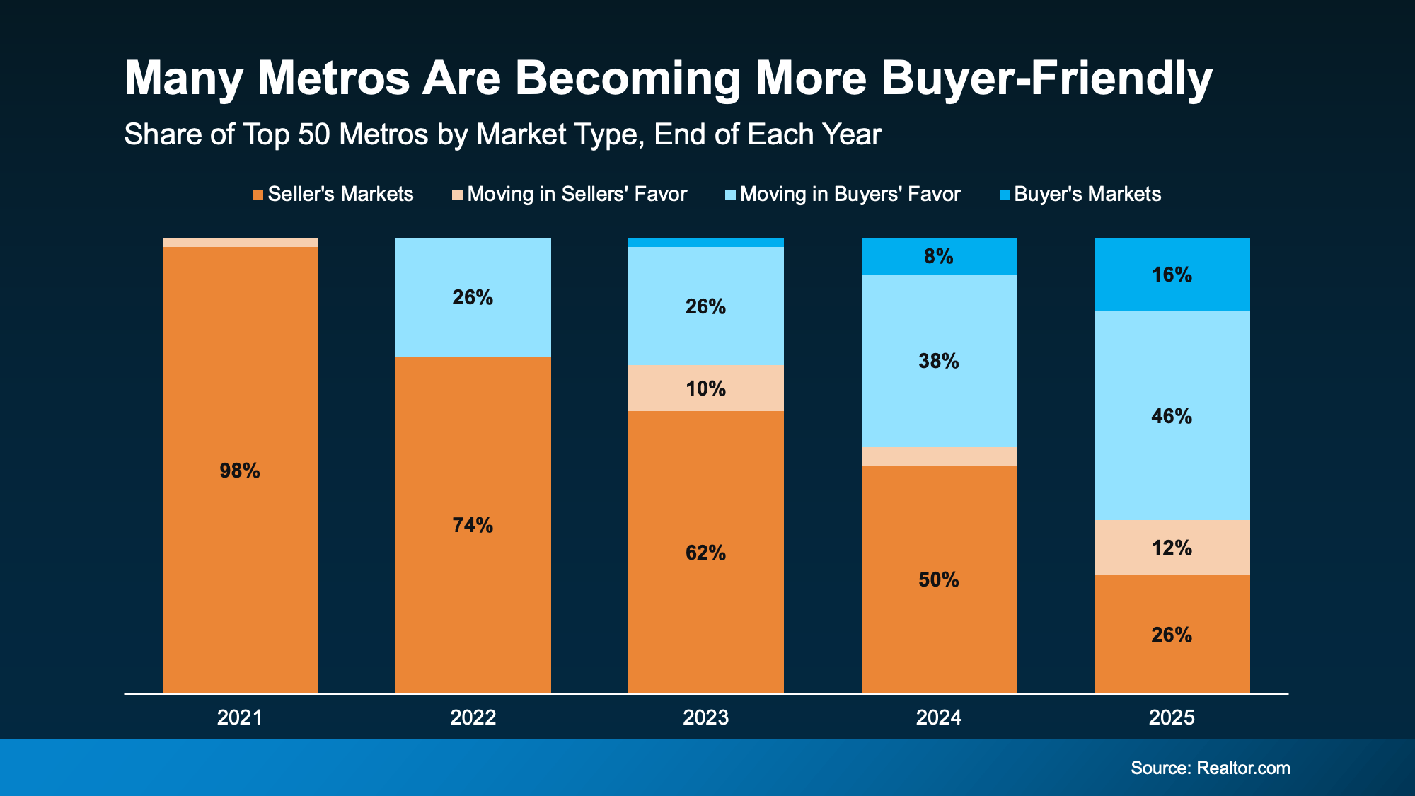 Graph showing fewer seller’s markets among top metros over time