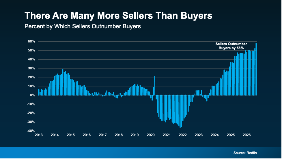 Graph showing sellers outnumbering buyers by about 58 percent