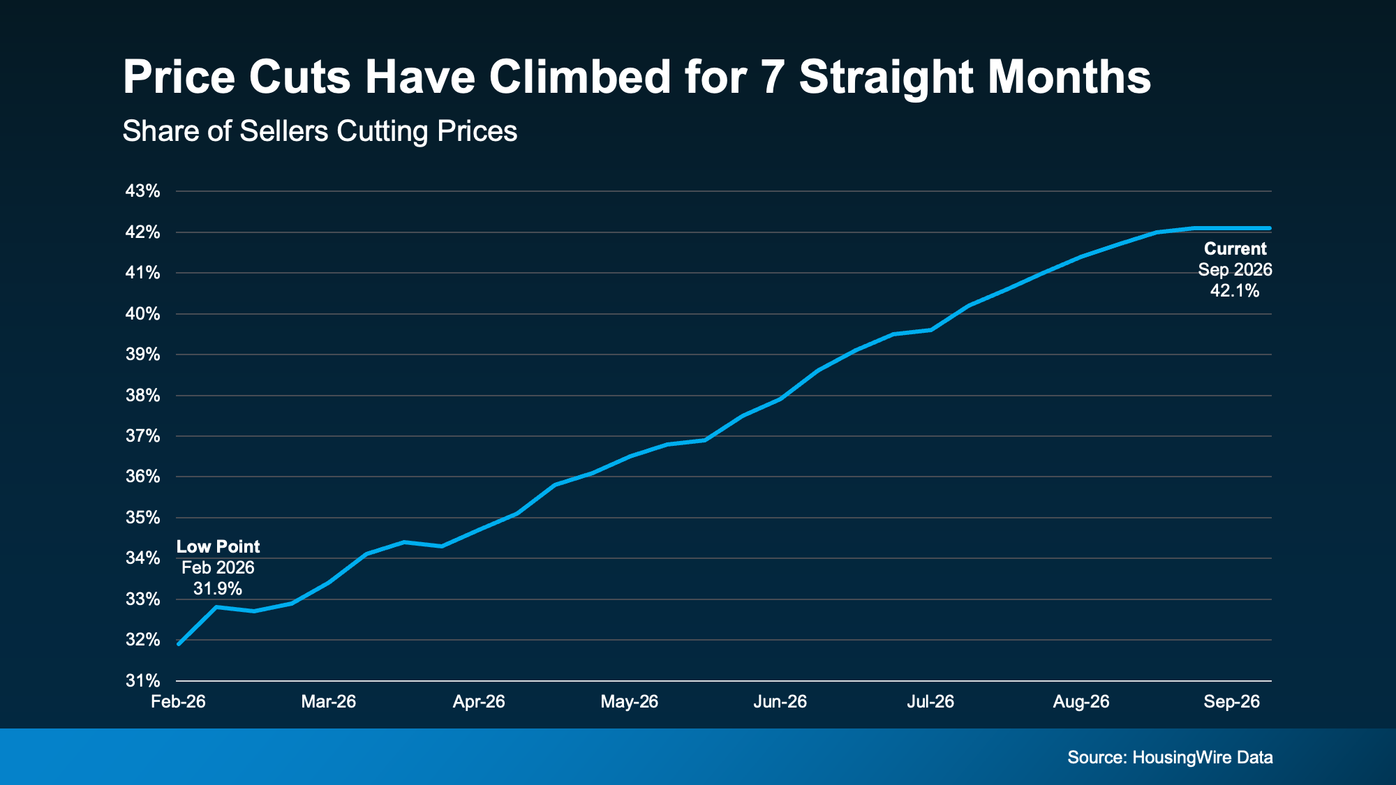 Graph showing the share of listings with price cuts rising for seven straight months