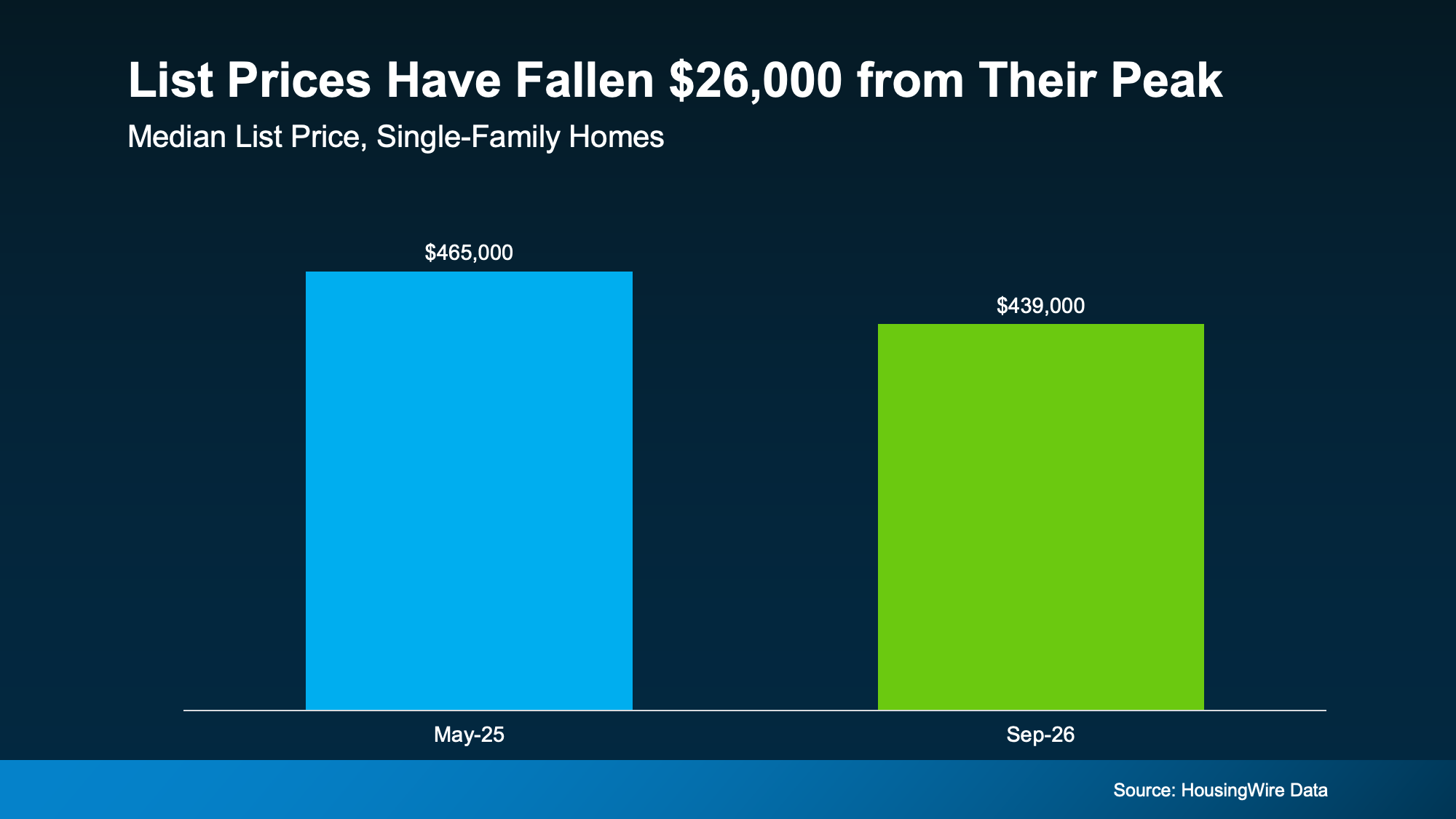 Graph showing national list prices trending down from last year’s peak